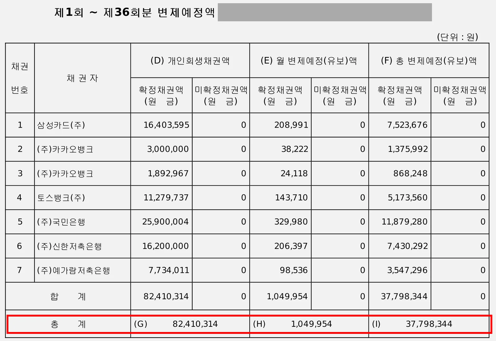 부산 20대 간호조무사의 개인회생채권 변제예정액표에 기재된 개인회생채권 총액, 월 변제예정액 및 총 변제예정액