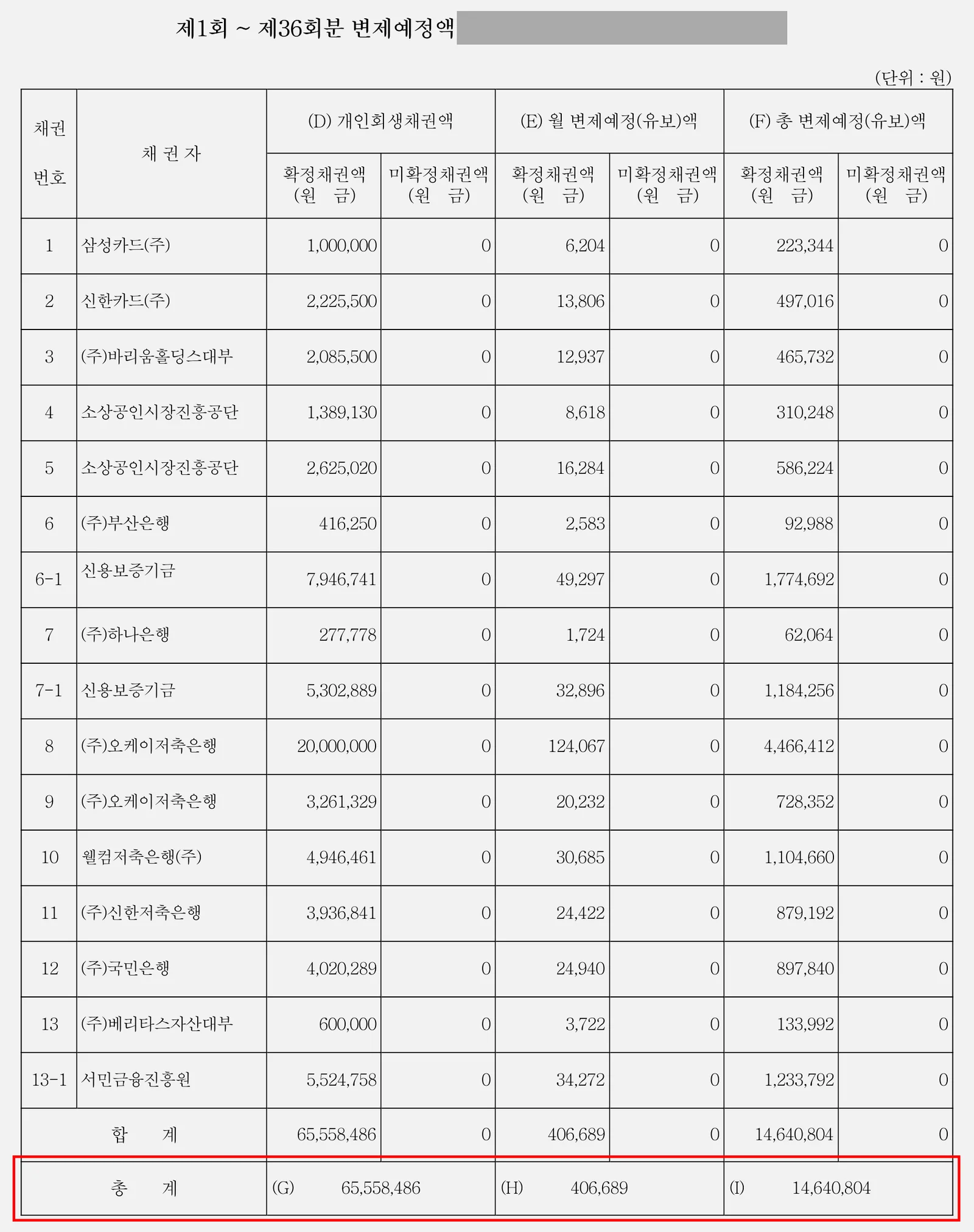 부산 60대 중식당 직원의 개인회생채권 변제예정액표에 기재된 개인회생채권 총액, 월 변제예정액 및 총 변제예정액