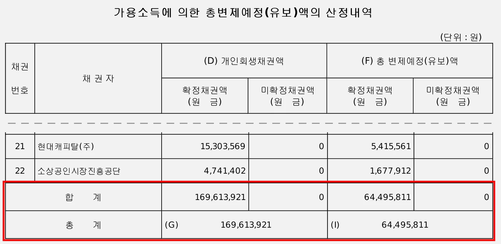 경남 40대 보험설계사의 개인회생 변제계획안 총변제예정액 산정내역에 기재된 개인회생채권 총액과 총 변제예정액